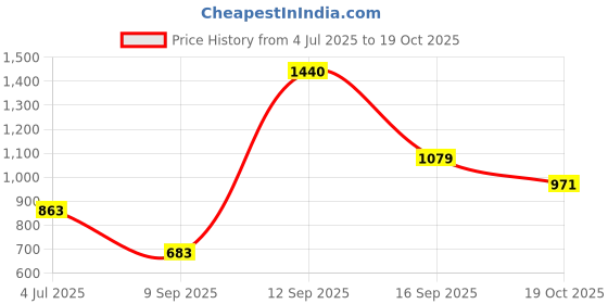 flipkart.com mast & harbour Medium 23 L Backpack Women Backpack mast & harbour Price History Graph from 4 Jul 2025 to 19 Oct 2025