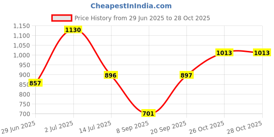 flipkart.com mast & harbour Medium 23 L Backpack Women Backpack mast & harbour Price History Graph from 29 Jun 2025 to 28 Oct 2025