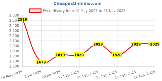 flipkart.com mast & harbour Men Checkered Single Breasted Formal Blazer mast & harbour Price History Graph from 19 May 2025 to 26 Nov 2025