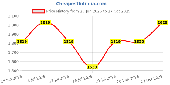 flipkart.com mast & harbour Men Checkered Single Breasted Formal Blazer mast & harbour Price History Graph from 25 Jun 2025 to 27 Oct 2025