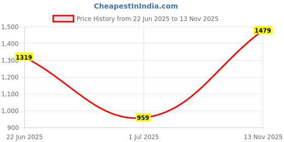 flipkart.com mast & harbour Men Colorblock Bomber Jacket mast & harbour Price History Graph from 22 Jun 2025 to 13 Nov 2025