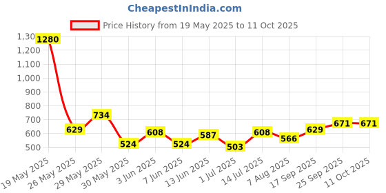 flipkart.com mast & harbour Men Colorblock Round Neck Multicolor Sweater mast & harbour Price History Graph from 19 May 2025 to 10 Oct 2025
