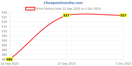 flipkart.com mast & harbour Men Full Sleeve Color Block Sweatshirt mast & harbour Price History Graph from 22 Sep 2025 to 5 Oct 2025