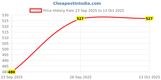 flipkart.com mast & harbour Men Full Sleeve Color Block Sweatshirt mast & harbour Price History Graph from 23 Sep 2025 to 13 Oct 2025