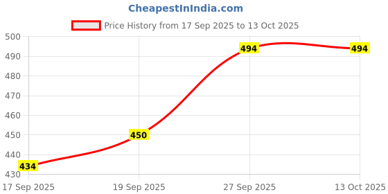 flipkart.com mast & harbour Men Full Sleeve Solid Sweatshirt mast & harbour Price History Graph from 17 Sep 2025 to 12 Oct 2025