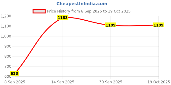 flipkart.com mast & harbour Men Night Suit Set Maroon Solid mast & harbour Price History Graph from 8 Sep 2025 to 18 Oct 2025