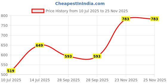 flipkart.com mast & harbour Men Regular Fit Striped Casual Shirt mast & harbour Price History Graph from 10 Jul 2025 to 24 Nov 2025