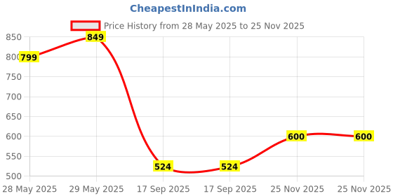 flipkart.com mast & harbour Men Regular Mid Rise Blue Jeans mast & harbour Price History Graph from 28 May 2025 to 25 Nov 2025