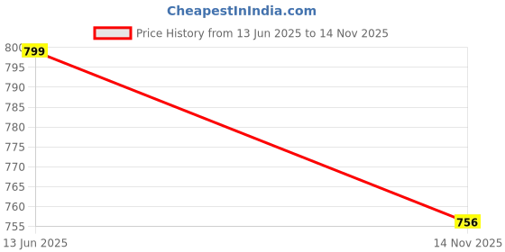 flipkart.com mast & harbour Men Sandal mast & harbour Price History Graph from 13 Jun 2025 to 14 Nov 2025