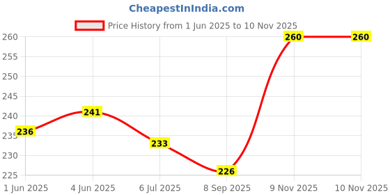 flipkart.com mast & harbour Men Self Design Low Cut mast & harbour Price History Graph from 1 Jun 2025 to 9 Nov 2025