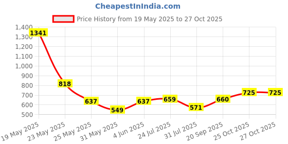 flipkart.com mast & harbour Men Self Design Round Neck Beige Sweater mast & harbour Price History Graph from 19 May 2025 to 27 Oct 2025