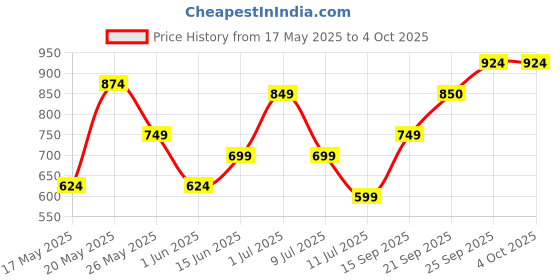 flipkart.com mast & harbour Men Self Design Round Neck White Sweater mast & harbour Price History Graph from 17 May 2025 to 4 Oct 2025