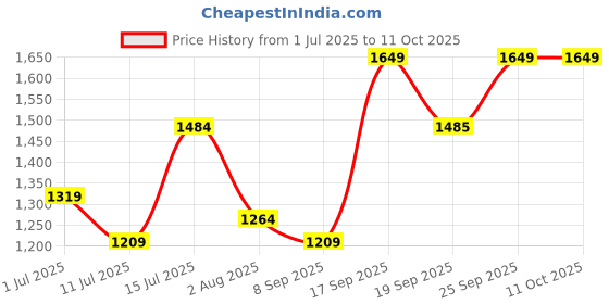 flipkart.com mast & harbour Men Self Design Single Breasted Casual Blazer mast & harbour Price History Graph from 1 Jul 2025 to 10 Oct 2025