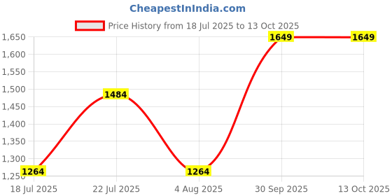 flipkart.com mast & harbour Men Self Design Single Breasted Casual Blazer mast & harbour Price History Graph from 18 Jul 2025 to 13 Oct 2025