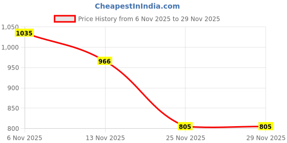 flipkart.com mast & harbour Men Self Design Turtle Neck Green Sweater mast & harbour Price History Graph from 6 Nov 2025 to 28 Nov 2025