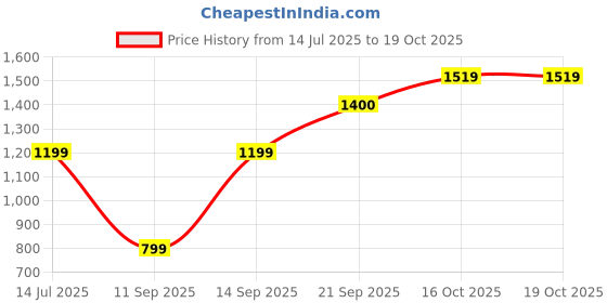 flipkart.com mast & harbour Men Solid Bomber Jacket mast & harbour Price History Graph from 14 Jul 2025 to 19 Oct 2025