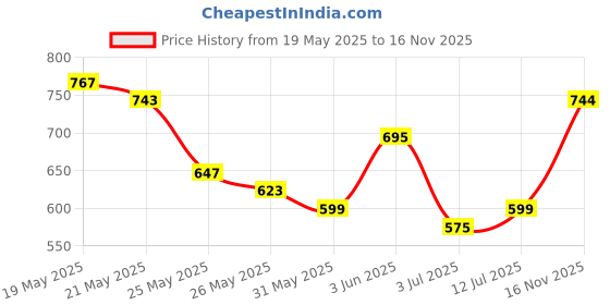 flipkart.com mast & harbour Men Solid Collared Neck Red Sweater mast & harbour Price History Graph from 19 May 2025 to 16 Nov 2025