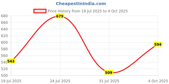 flipkart.com mast & harbour Men Solid Dark Blue Track Pants mast & harbour Price History Graph from 19 Jul 2025 to 4 Oct 2025