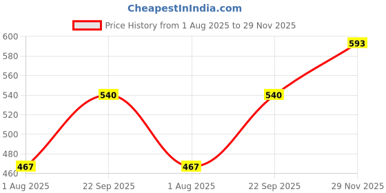 flipkart.com mast & harbour Men Solid Round Neck Brown Sweater mast & harbour Price History Graph from 1 Aug 2025 to 29 Nov 2025