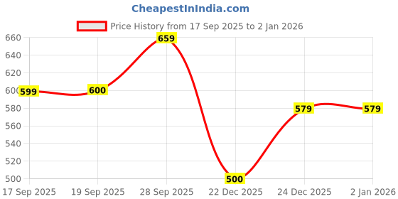 flipkart.com mast & harbour Men Solid Round Neck Green Sweater mast & harbour Price History Graph from 17 Sep 2025 to 2 Jan 2026