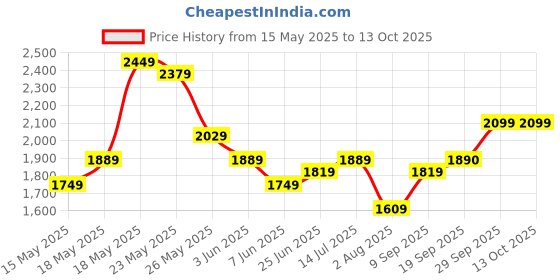 flipkart.com mast & harbour Men Solid Single Breasted Casual Blazer mast & harbour Price History Graph from 15 May 2025 to 13 Oct 2025