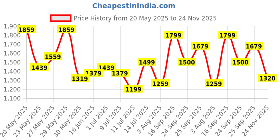 flipkart.com mast & harbour Men Solid Single Breasted Casual Blazer mast & harbour Price History Graph from 20 May 2025 to 24 Nov 2025