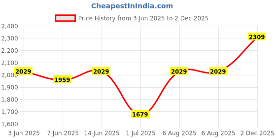 flipkart.com mast & harbour Men Solid Single Breasted Casual Blazer mast & harbour Price History Graph from 3 Jun 2025 to 2 Dec 2025
