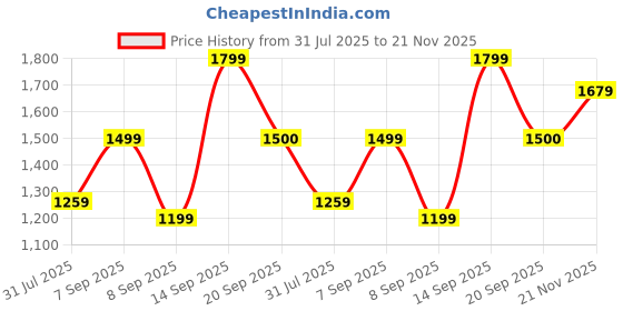 flipkart.com mast & harbour Men Solid Single Breasted Casual Blazer mast & harbour Price History Graph from 31 Jul 2025 to 21 Nov 2025