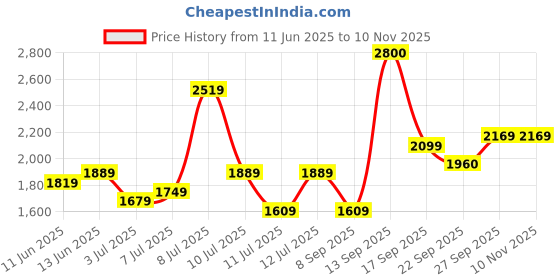 flipkart.com mast & harbour Men Solid Single Breasted Formal Blazer mast & harbour Price History Graph from 11 Jun 2025 to 10 Nov 2025