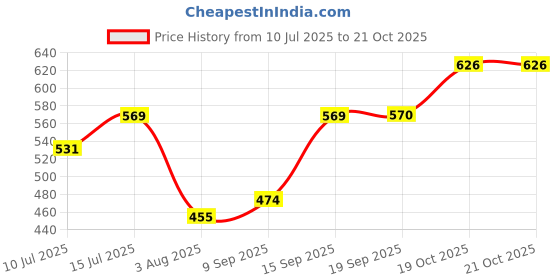 flipkart.com mast & harbour Men Striped Round Neck Blue Sweater mast & harbour Price History Graph from 10 Jul 2025 to 20 Oct 2025