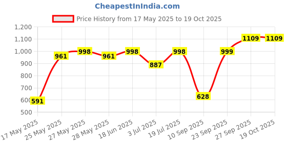 flipkart.com mast & harbour Men Top & Shorts Set Brown Printed mast & harbour Price History Graph from 17 May 2025 to 18 Oct 2025