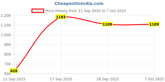 flipkart.com mast & harbour Men Top & Shorts Set Brown Printed mast & harbour Price History Graph from 11 Sep 2025 to 7 Oct 2025