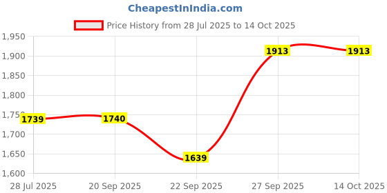 flipkart.com mast & harbour Polyester Coat For Women mast & harbour Price History Graph from 28 Jul 2025 to 14 Oct 2025