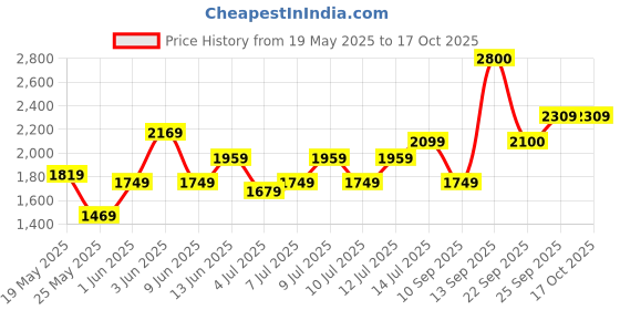 flipkart.com mast & harbour Polyester Coat For Women mast & harbour Price History Graph from 19 May 2025 to 16 Oct 2025