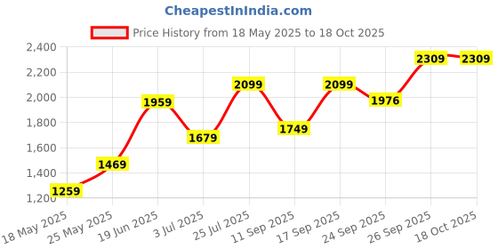 flipkart.com mast & harbour Polyester Coat For Women mast & harbour Price History Graph from 18 May 2025 to 17 Oct 2025