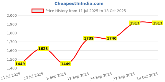 flipkart.com mast & harbour Polyester Coat For Women mast & harbour Price History Graph from 11 Jul 2025 to 17 Oct 2025