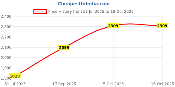 flipkart.com mast & harbour Polyester Coat For Women mast & harbour Price History Graph from 31 Jul 2025 to 16 Oct 2025