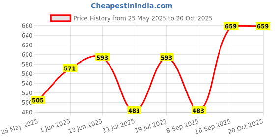 flipkart.com mast & harbour Printed Women Jumpsuit mast & harbour Price History Graph from 25 May 2025 to 20 Oct 2025