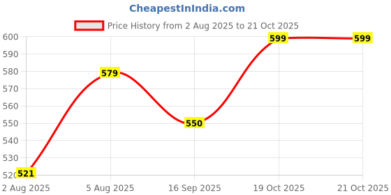 flipkart.com mast & harbour Small 20 L Backpack 35188152 mast & harbour Price History Graph from 2 Aug 2025 to 20 Oct 2025