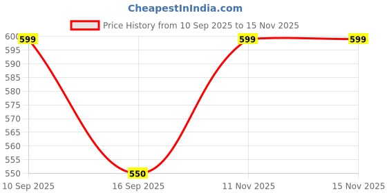 flipkart.com mast & harbour Small 20 L Backpack 35188228 mast & harbour Price History Graph from 10 Sep 2025 to 15 Nov 2025