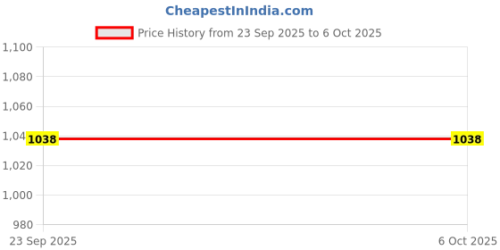flipkart.com mast & harbour Synthetic Leather Comfortable Casuals For Men mast & harbour Price History Graph from 23 Sep 2025 to 5 Oct 2025