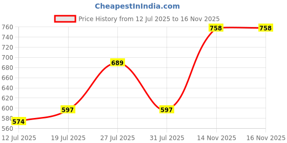 flipkart.com mast & harbour Tshirt Regular Shorts Co-ords Set mast & harbour Price History Graph from 12 Jul 2025 to 15 Nov 2025