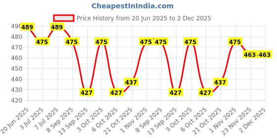 flipkart.com mast & harbour UV Protection Over-sized Sunglasses (50) mast & harbour Price History Graph from 20 Jun 2025 to 1 Dec 2025
