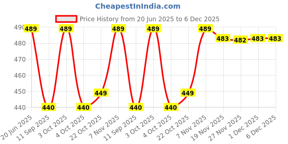 flipkart.com mast & harbour UV Protection Over-sized Sunglasses (55) mast & harbour Price History Graph from 20 Jun 2025 to 6 Dec 2025