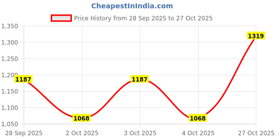 flipkart.com mast & harbour Women Brown Tote mast & harbour Price History Graph from 28 Sep 2025 to 27 Oct 2025