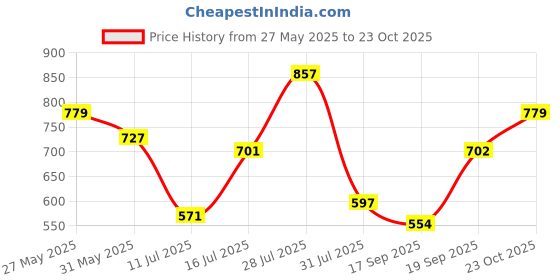 flipkart.com mast & harbour Women High Rise Blue Jeans mast & harbour Price History Graph from 27 May 2025 to 23 Oct 2025