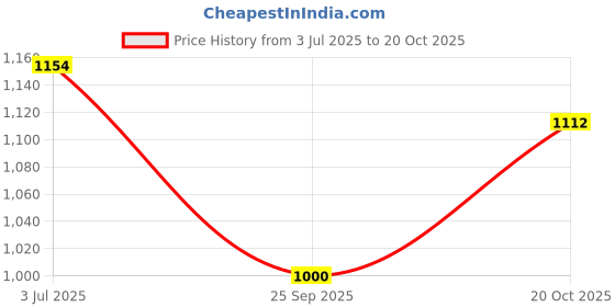 flipkart.com mast & harbour Women Multicolor Tote mast & harbour Price History Graph from 3 Jul 2025 to 20 Oct 2025