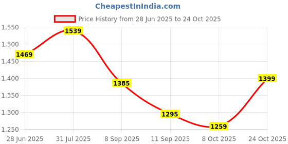 flipkart.com mast & harbour Women Multicolor Tote mast & harbour Price History Graph from 28 Jun 2025 to 24 Oct 2025