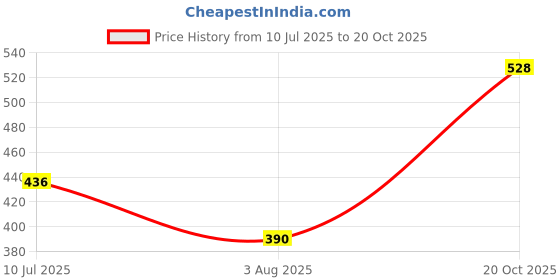 flipkart.com mast & harbour Women Red Artificial Leather Wallet mast & harbour Price History Graph from 10 Jul 2025 to 20 Oct 2025