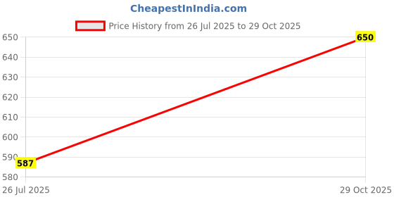 flipkart.com mast & harbour Women Regular Mid Rise Blue Jeans mast & harbour Price History Graph from 26 Jul 2025 to 29 Oct 2025